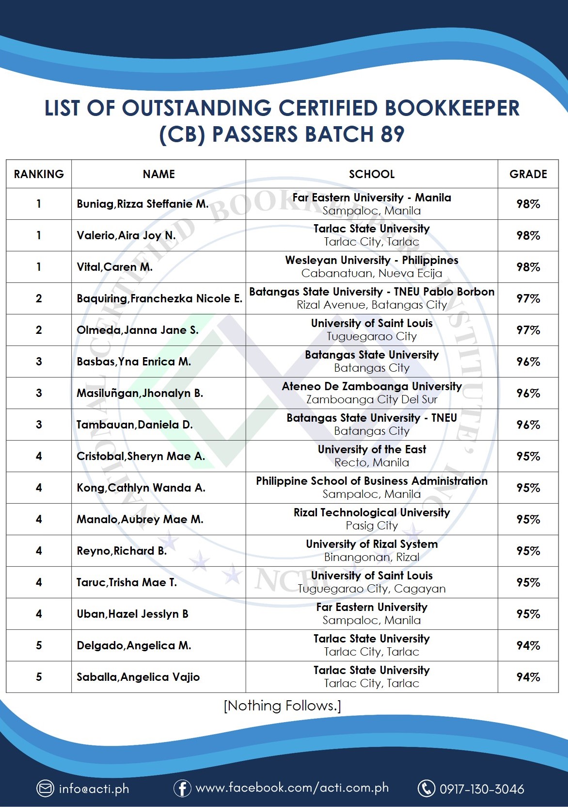 LIST OF BATCH 89 TOPNOTCHERS