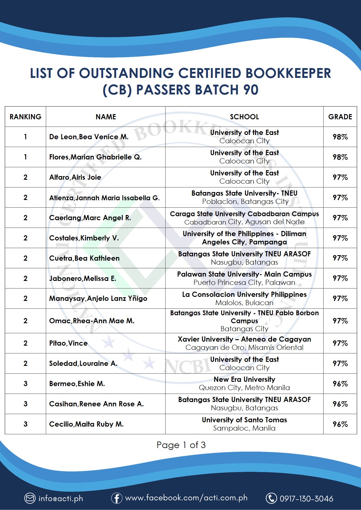 LIST OF BATCH 90 TOPNOTCHERS